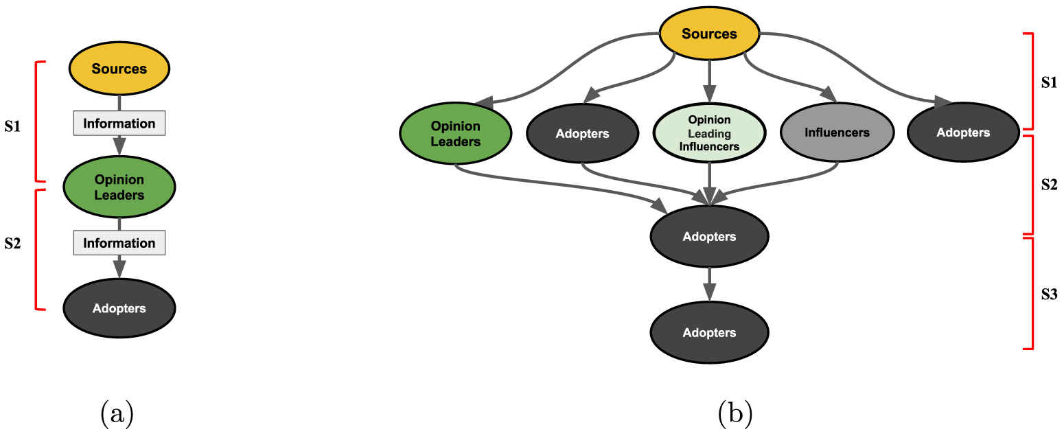 Analysis of flows in social media uncovers a new multi-step model of ...