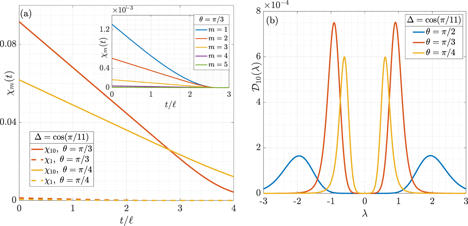 Dynamical symmetry restoration in the Heisenberg spin chain - IOPscience