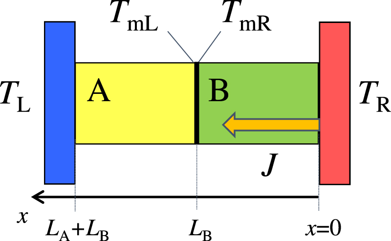 Analytical expression of negative differential thermal resistance in a ...