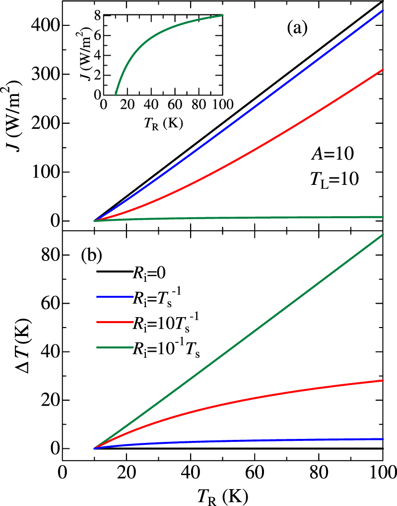 Analytical expression of negative differential thermal resistance in a ...