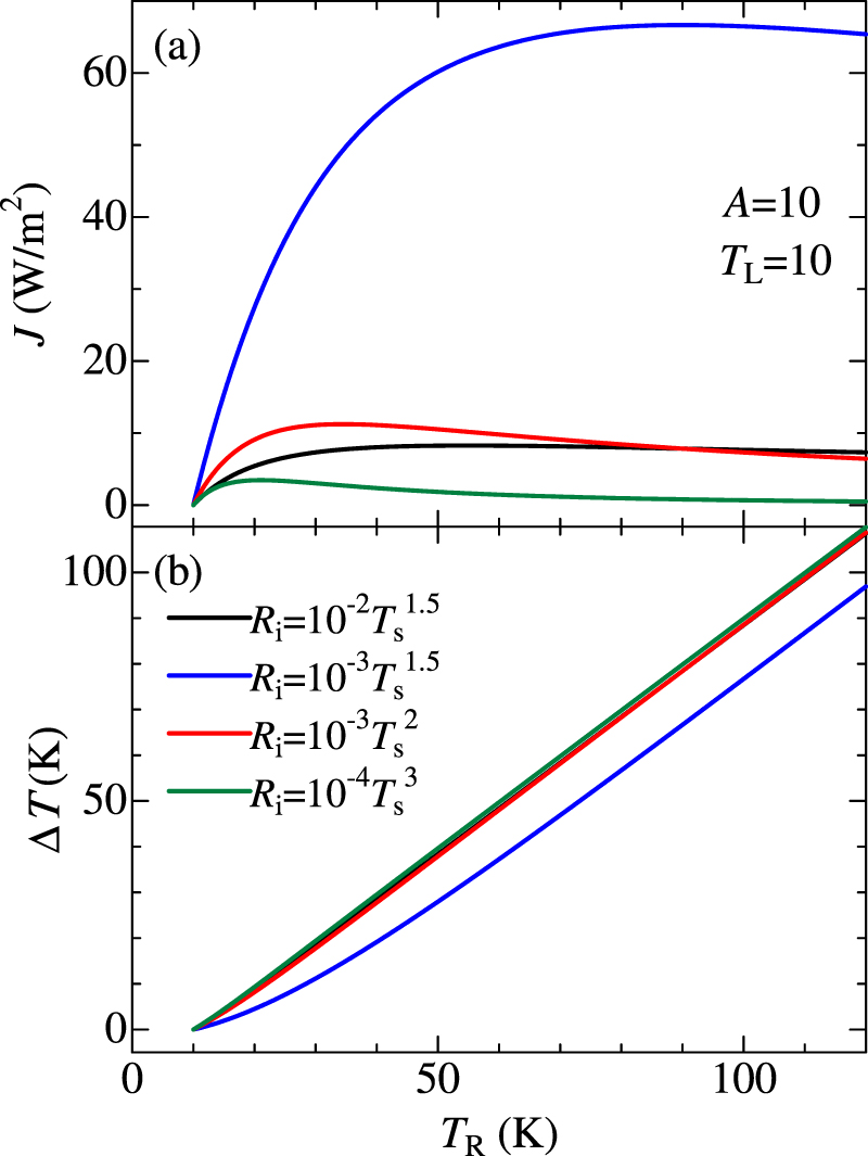 Analytical expression of negative differential thermal resistance in a ...