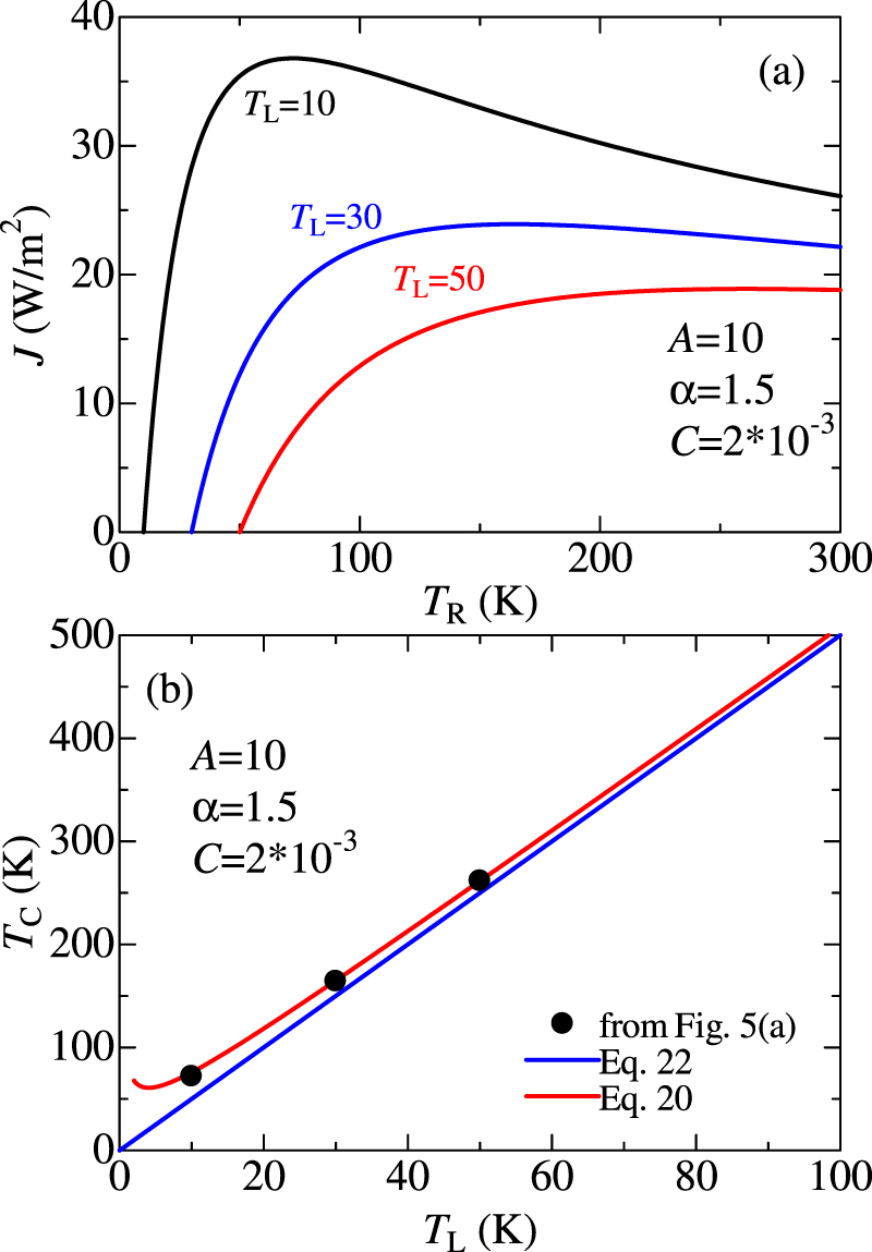 Analytical expression of negative differential thermal resistance in a ...
