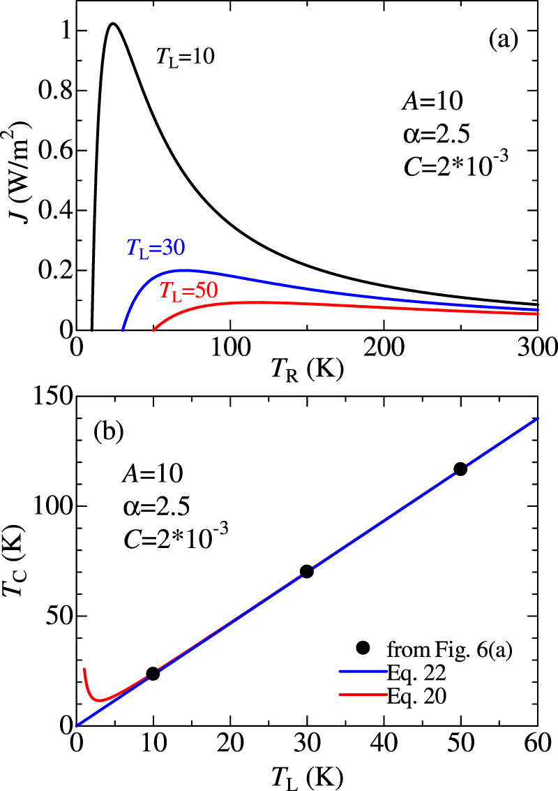 Analytical expression of negative differential thermal resistance in a ...