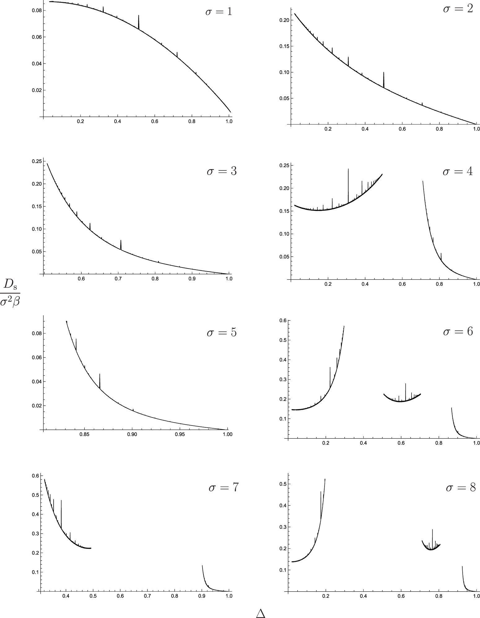 Spin Drude weight for the integrable XXZ chain with arbitrary spin ...