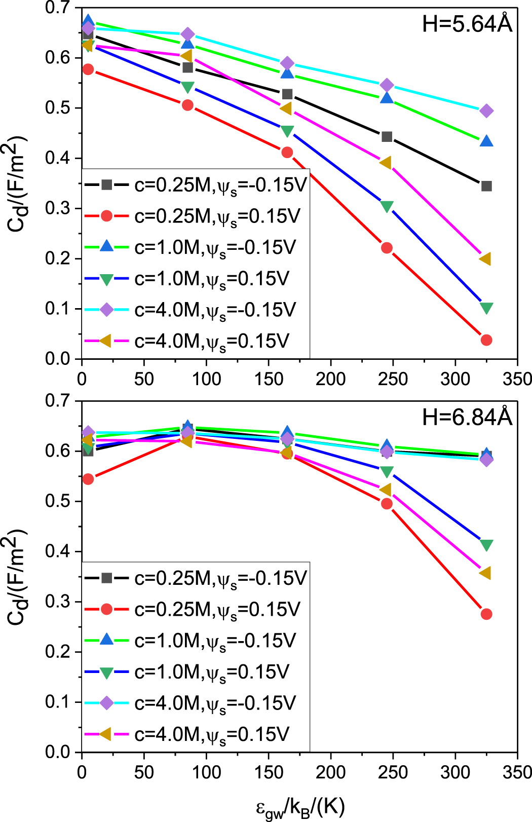 Electrode wettability and capacitance of electrical double layer ...