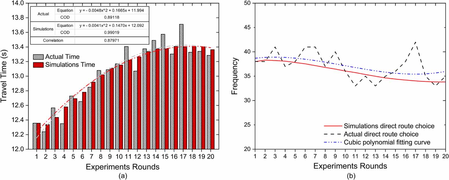 123456様 Day-to-day behaviour for pedestrians in a circle antipode scenario
