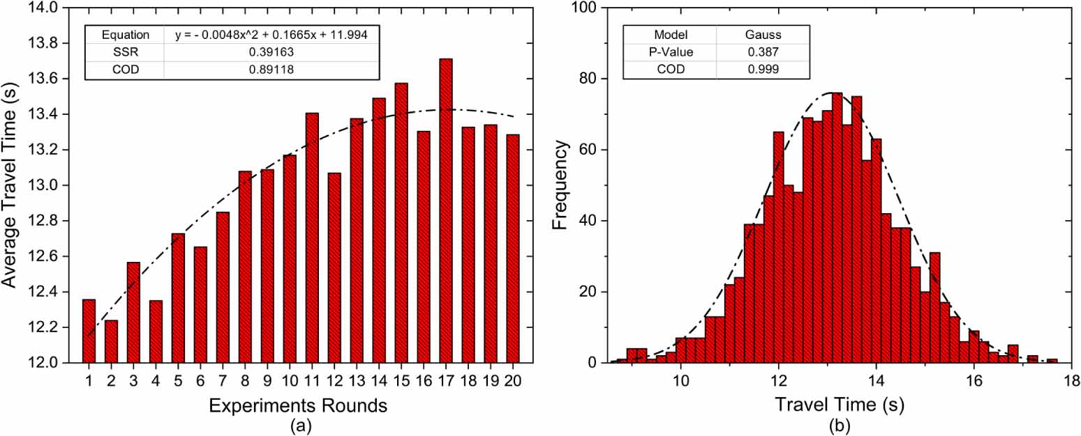 Day-to-day behaviour for pedestrians in a circle antipode scenario
