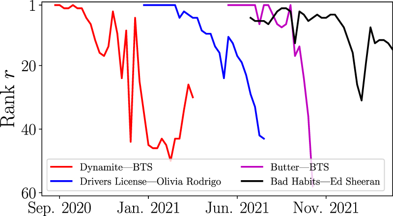 Long-term memory on popularity dynamics: insights from the Billboard ...