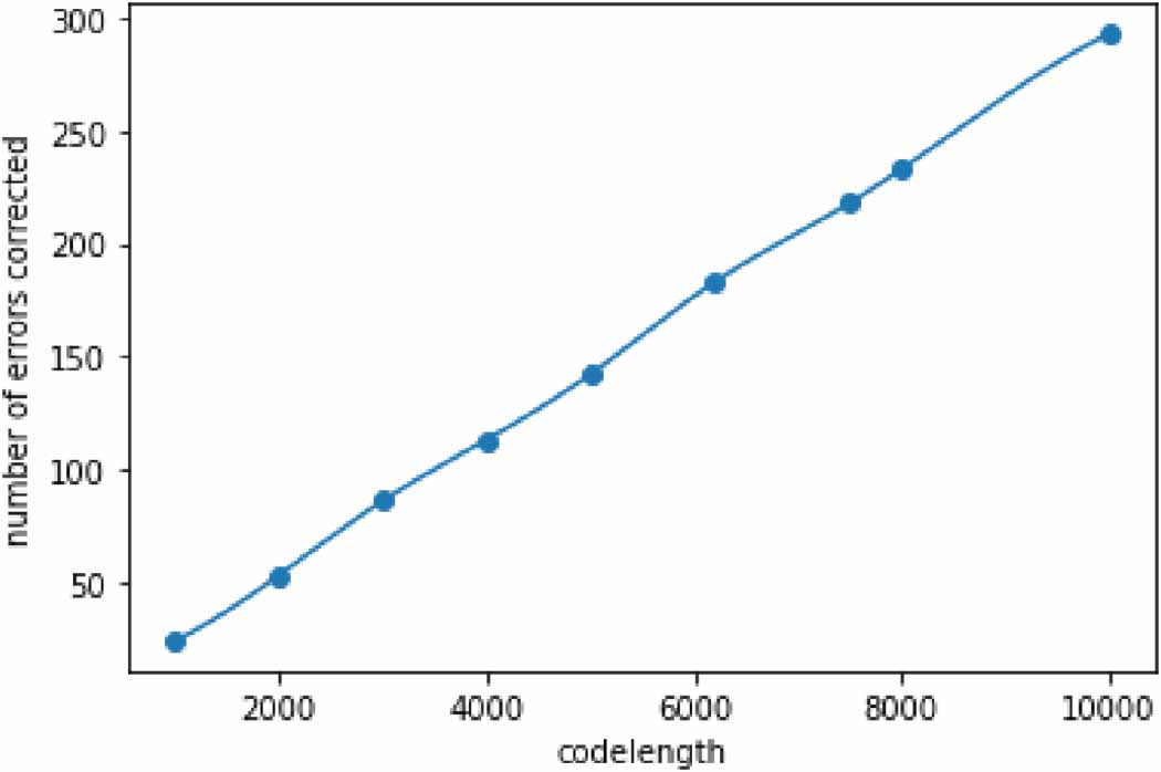 Negative Correction Graph A construction of random bigraphs and their application to error ...
