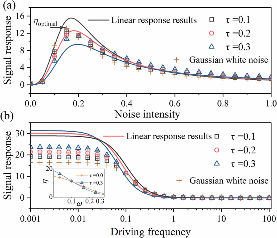 Optimizing and reducing stochastic resonance by noise color in
