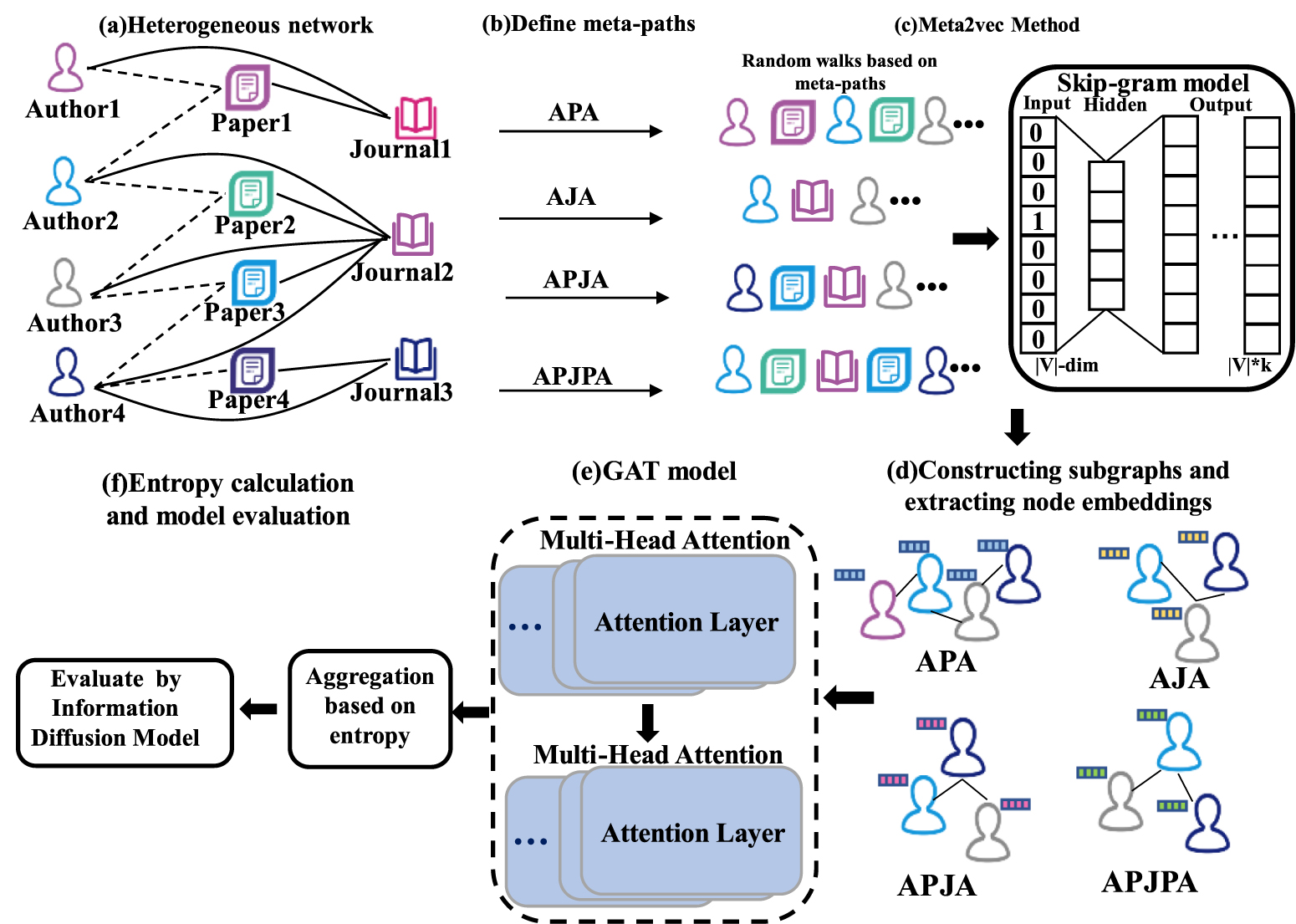MEGA: identifying influential nodes in heterogeneous networks based on ...