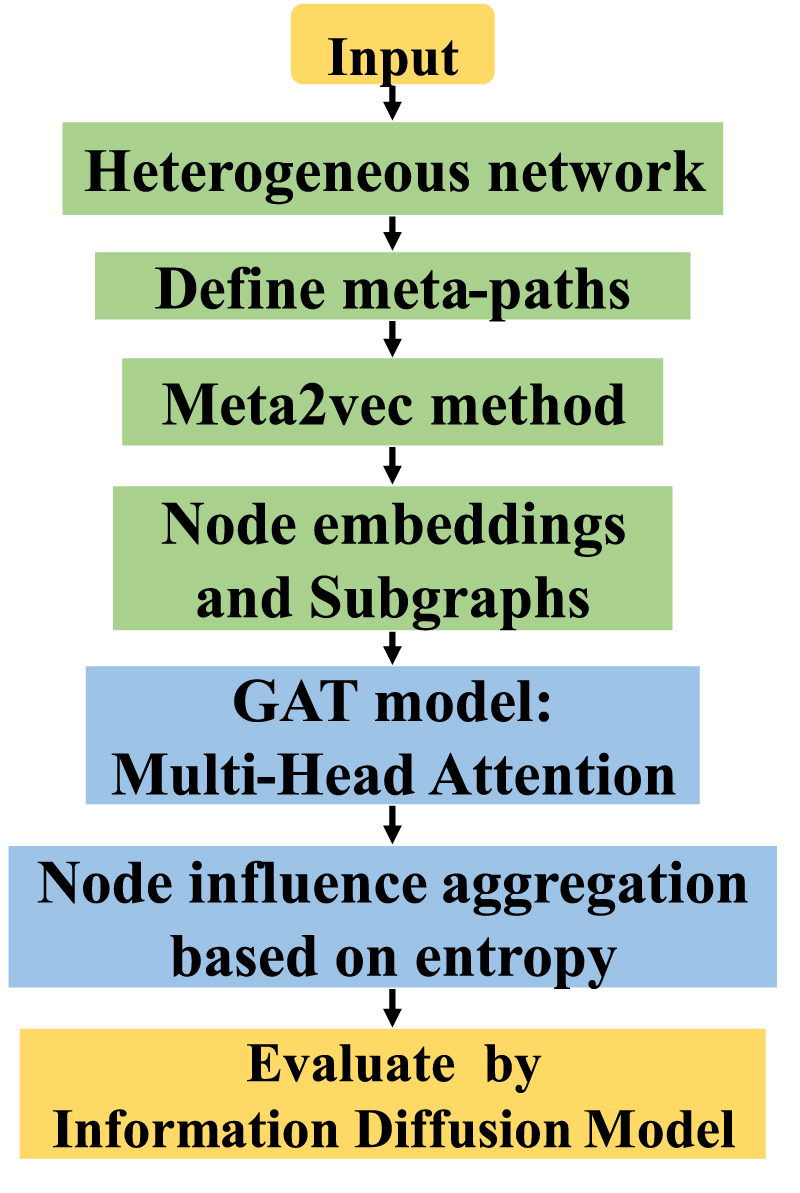 MEGA: identifying influential nodes in heterogeneous networks based on ...