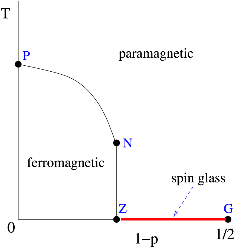 Spinning Glass Process Exact results for spin glass criticality - IOPscience