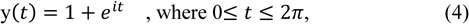 \begin{eqnarray}\begin{array}{ccc}{\rm{y}}(t)=1+{e}^{it}\,\,\,\,,\,{\rm{where}}\,0\le t\le 2\pi,\end{array}\end{eqnarray}