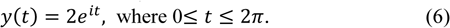 \begin{eqnarray}\begin{array}{ccc}y(t)=2{e}^{it},\,\,{\rm{where}}\,0\le t\le 2\pi,\end{array}\end{eqnarray}