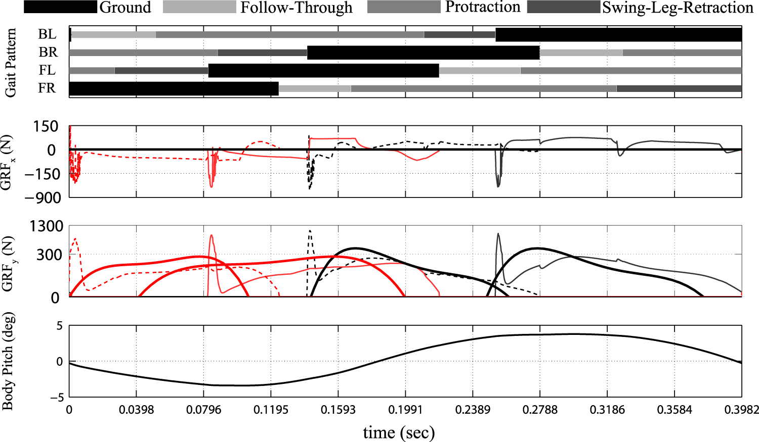 Quadrupedal galloping control for a wide range of speed via vertical ...
