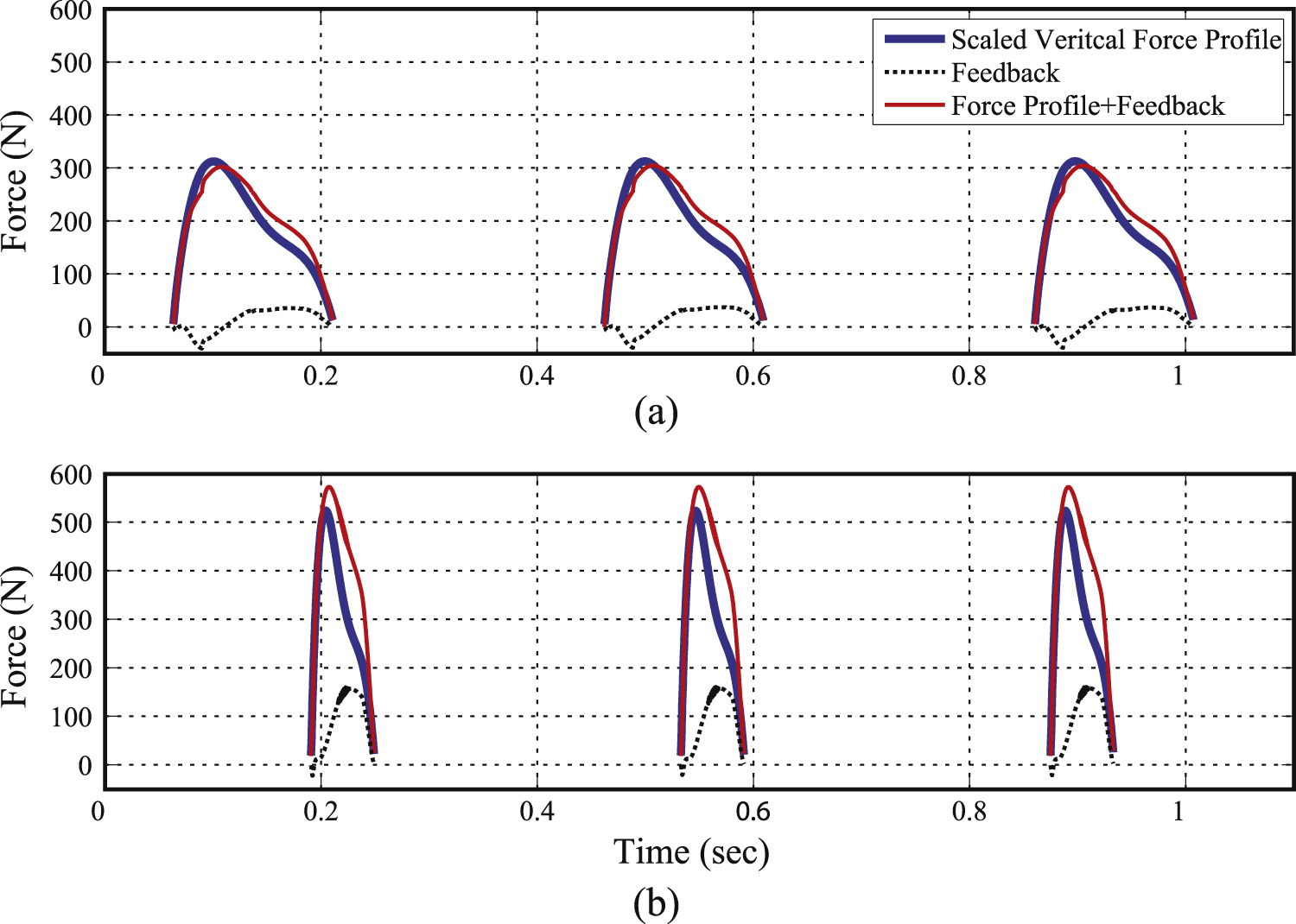 Quadrupedal galloping control for a wide range of speed via vertical ...