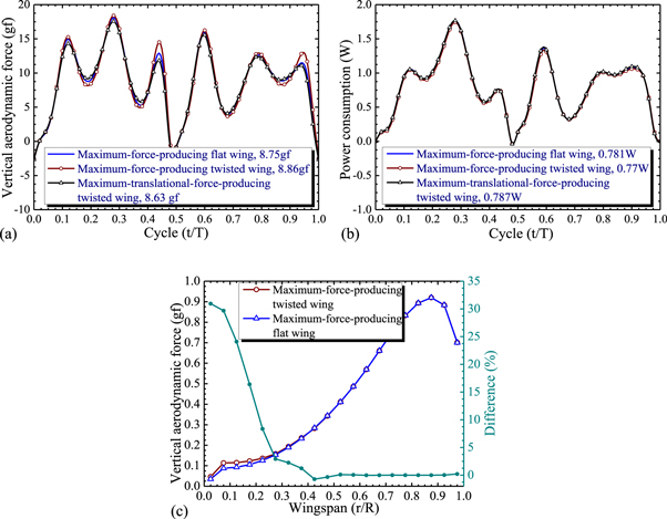 Optimal flapping wing for maximum vertical aerodynamic force in hover ...