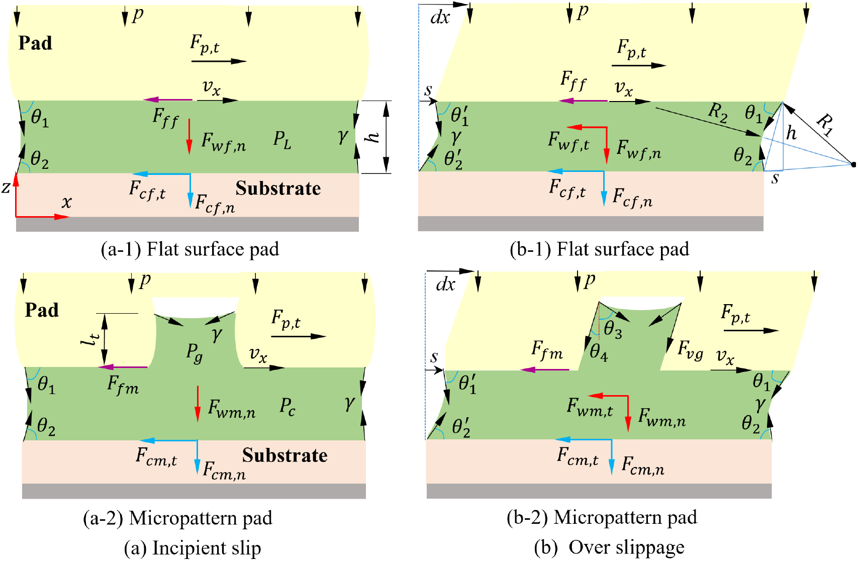 Mechanics of wet adhesion in soft interaction with patterned morphology ...