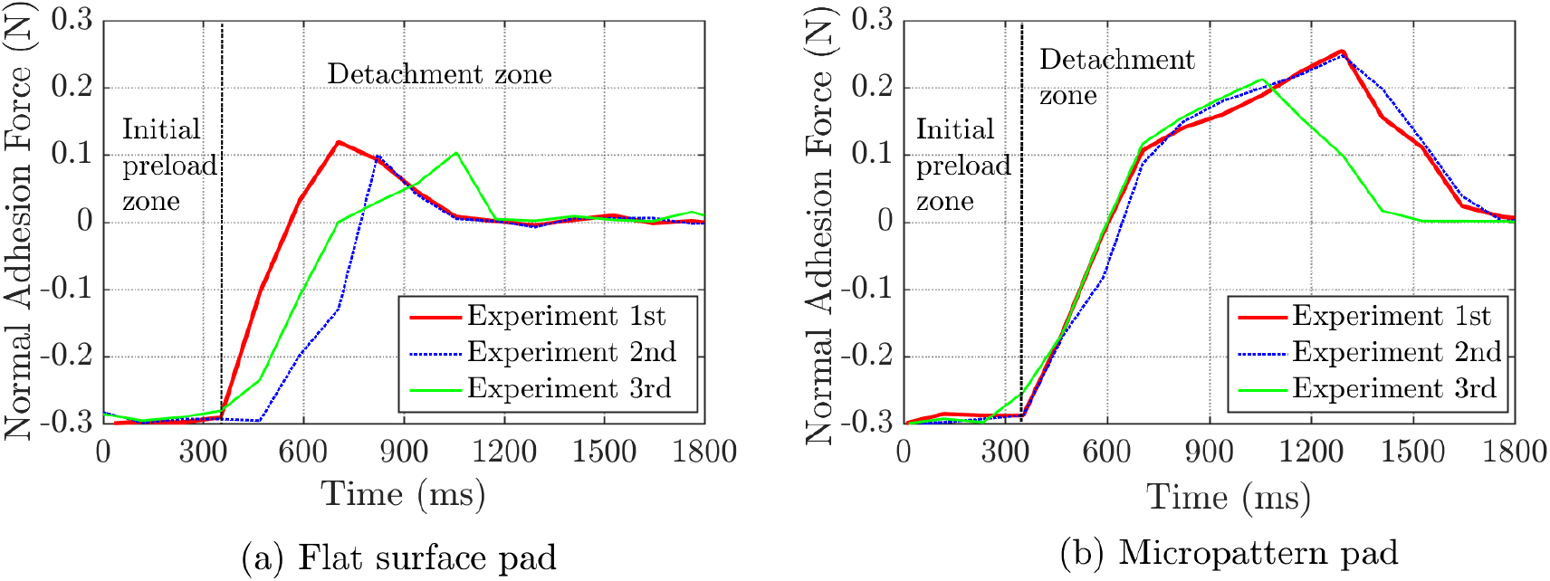 Mechanics of wet adhesion in soft interaction with patterned morphology ...