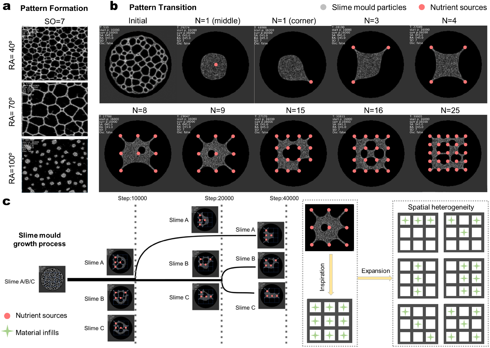 Exploiting spatial heterogeneity and response characterization in non ...