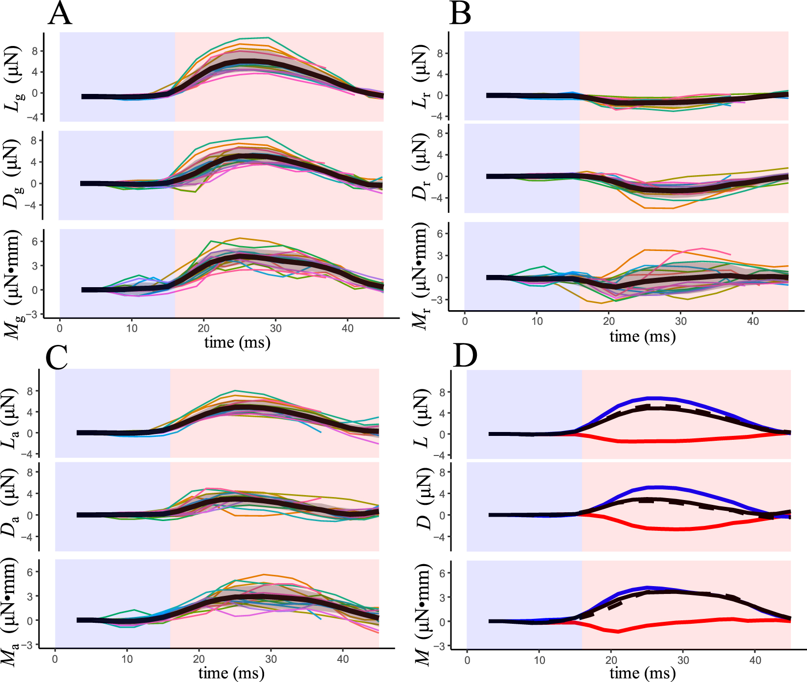 Wing Gust Response Spectrogram Wing rapid responses and aerodynamics of fruit flies during headwind ...