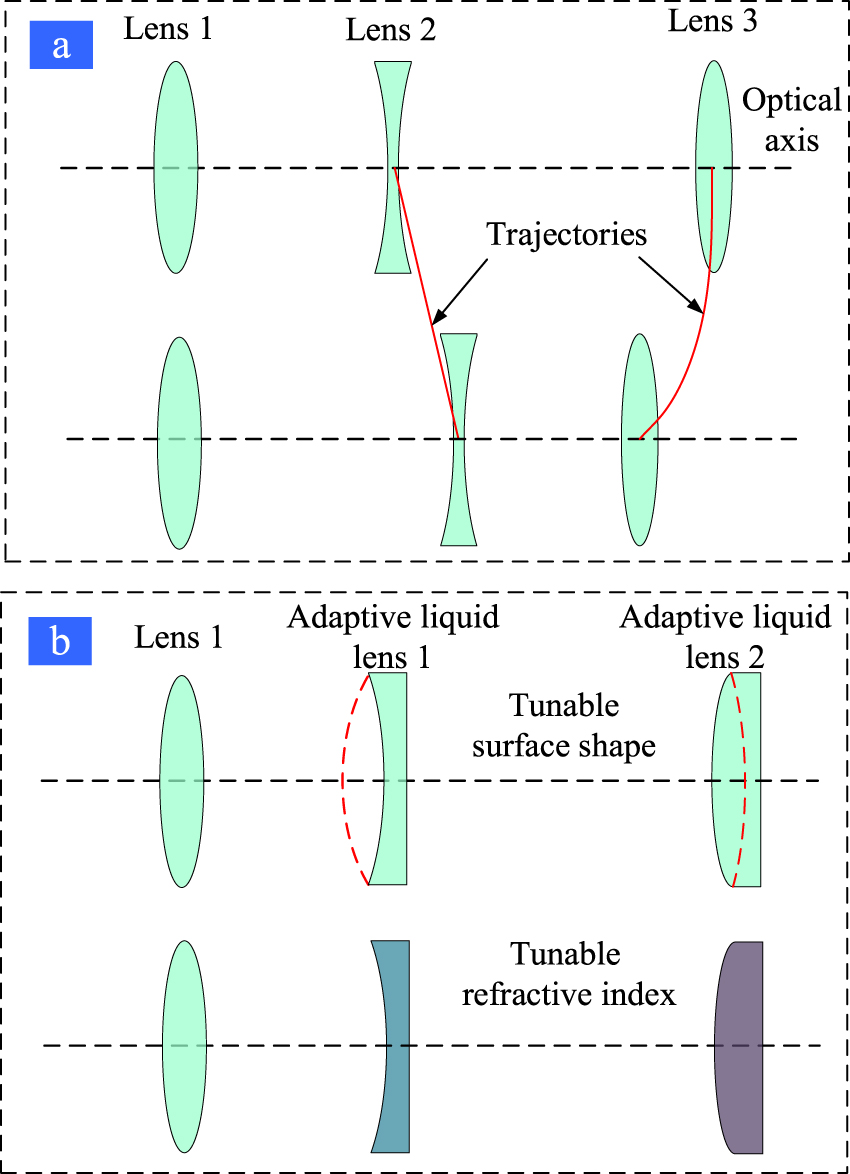 Optical zoom imaging systems using adaptive liquid lenses - IOPscience