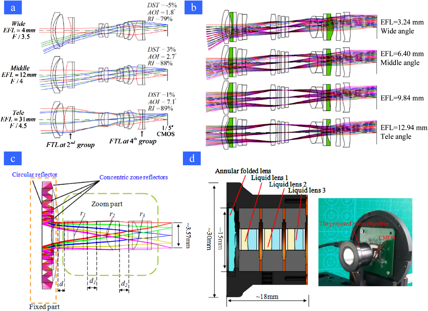 Optical zoom imaging systems using adaptive liquid lenses - IOPscience