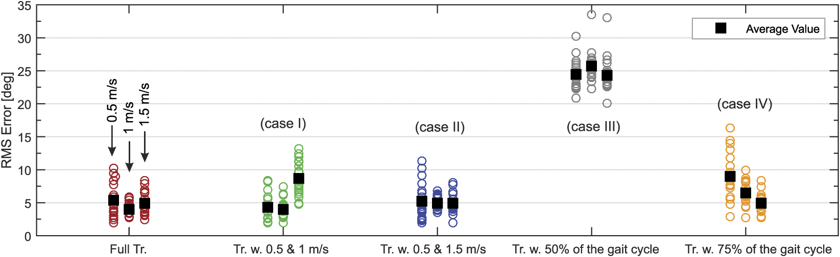 Estimation of knee and ankle angles during walking using thigh and ...