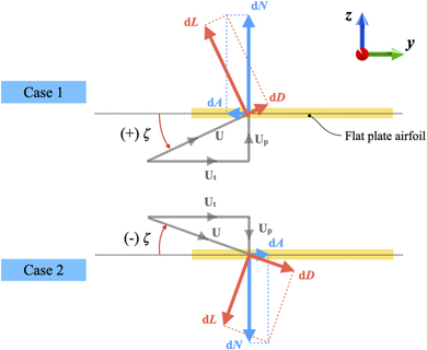Design and control of the first foldable single-actuator rotary wing ...