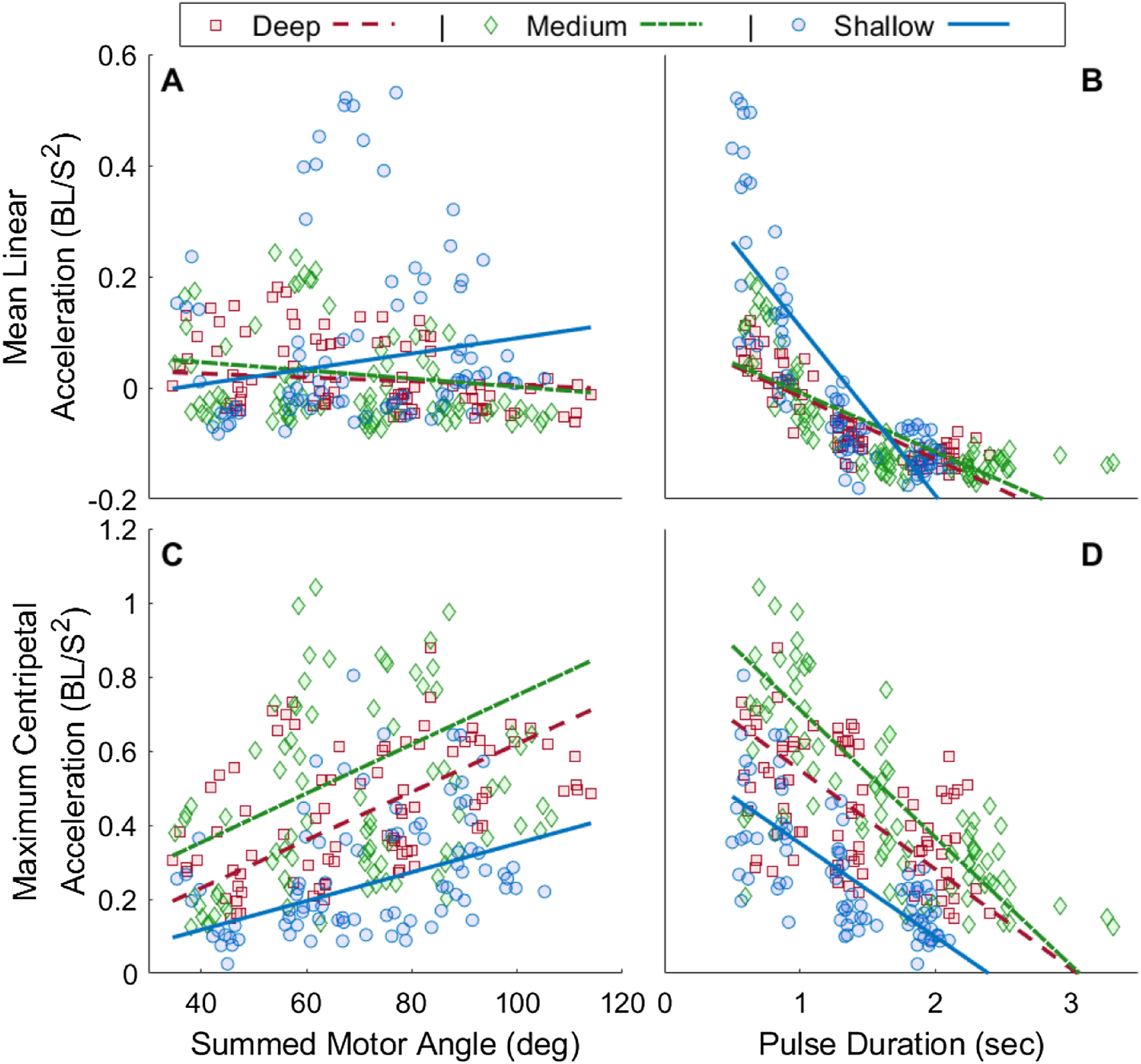 Testing the effects of body depth on fish maneuverability via ...