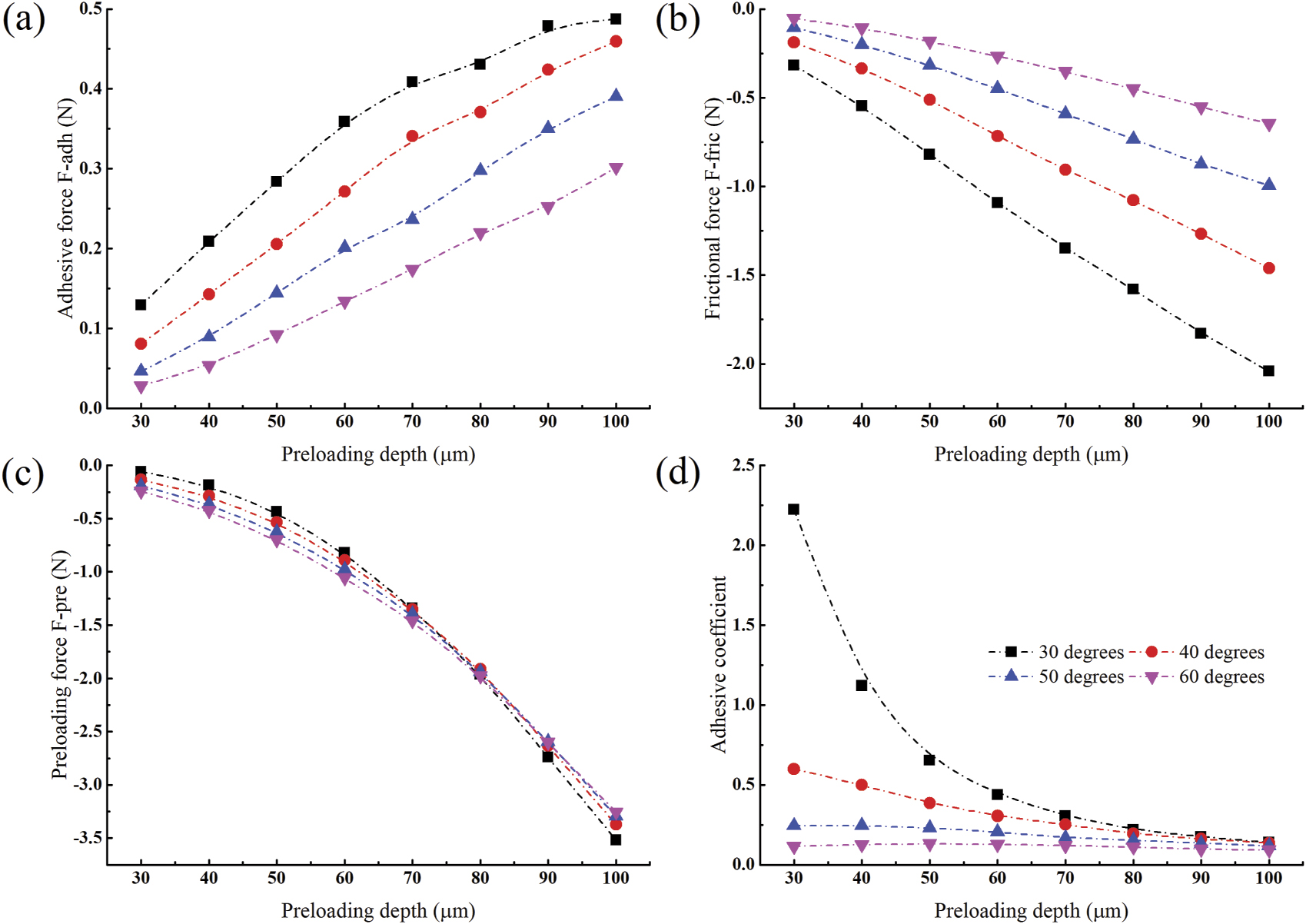 Effects of loading and unloading control parameters on adhesive ...