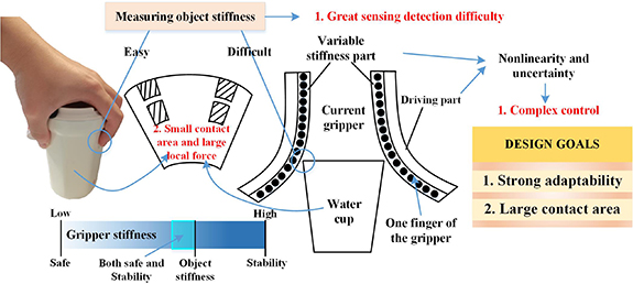A novel design of a passive variable stiffness soft robotic gripper ...