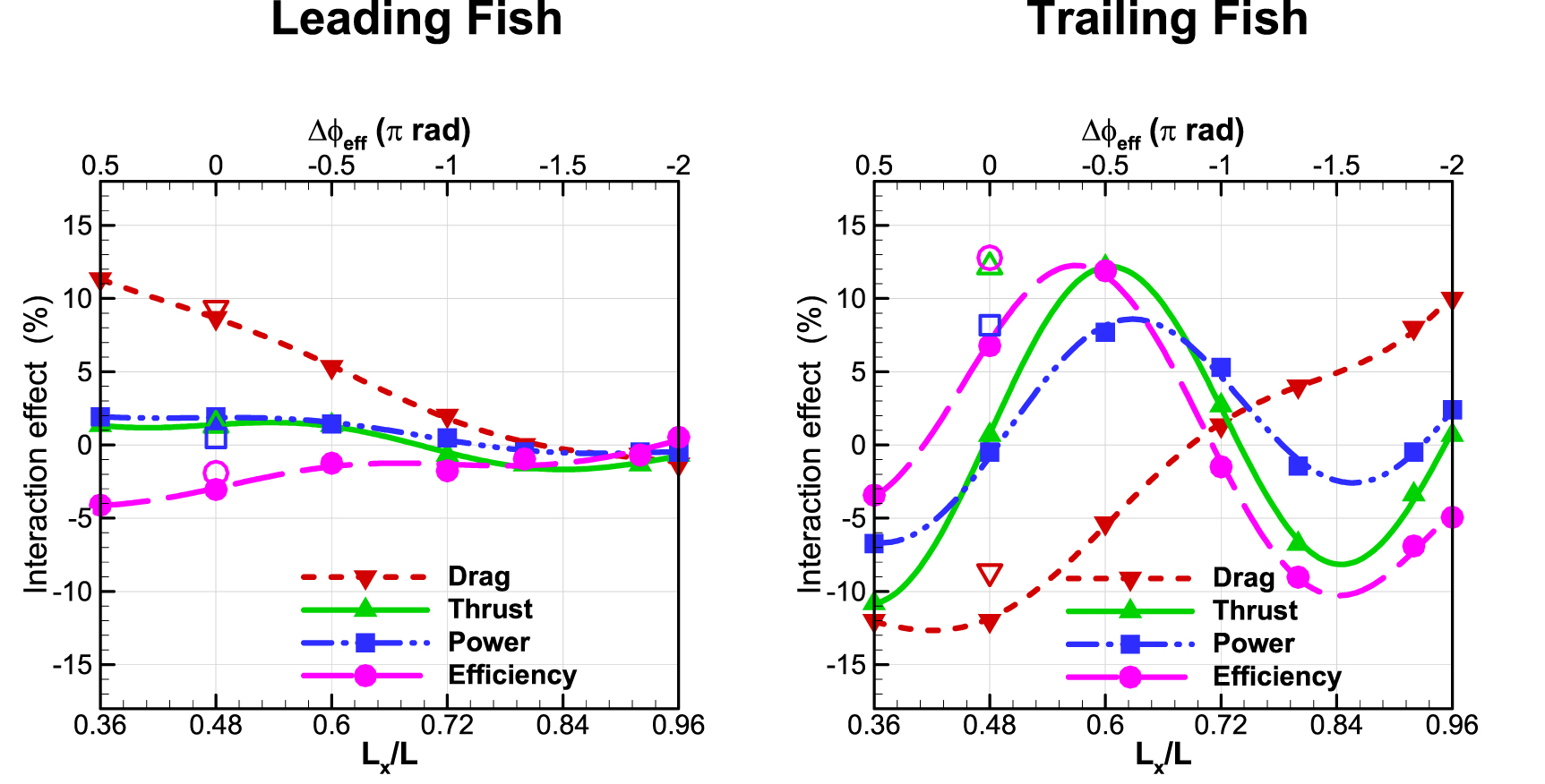 Vortex Enhancing Improved swimming performance in schooling fish via leading-edge vortex ...