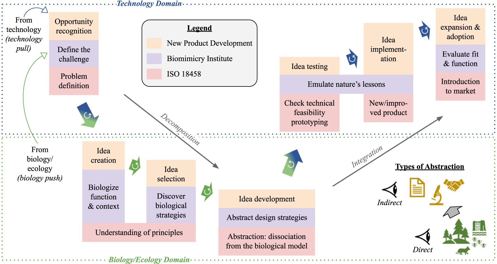 Design methodologies and engineering applications for ecosystem ...