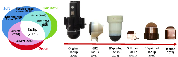 Tactip Towards Living Machines: current and future trends of tactile sensing ...
