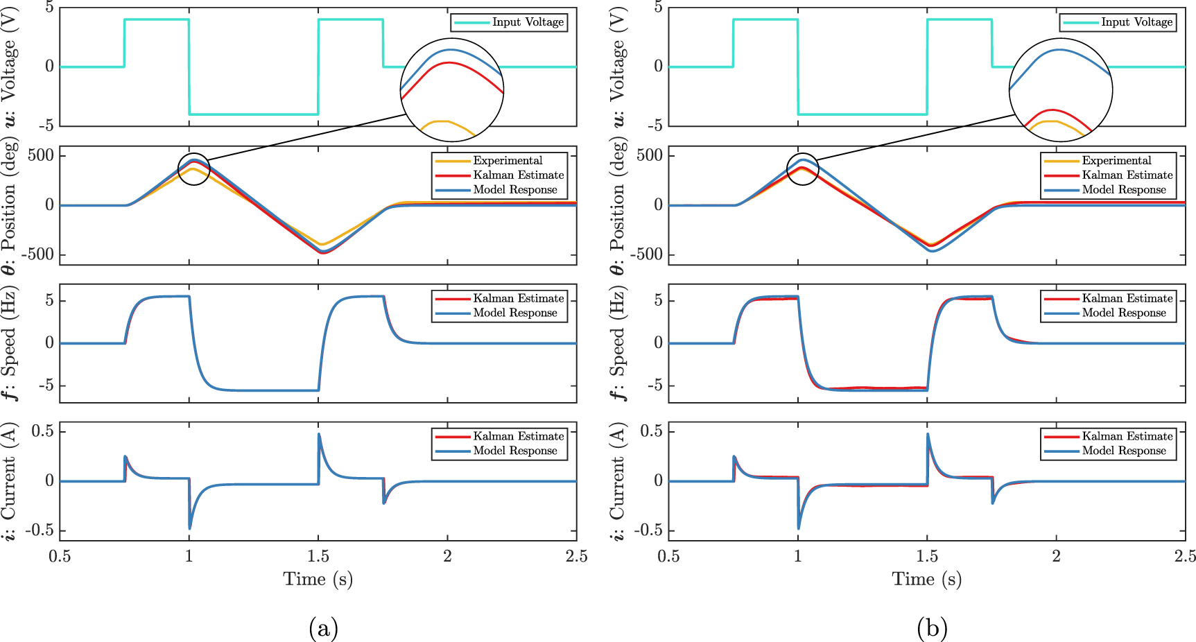 Control and study of bio-inspired quadrupedal gaits on an underactuated ...