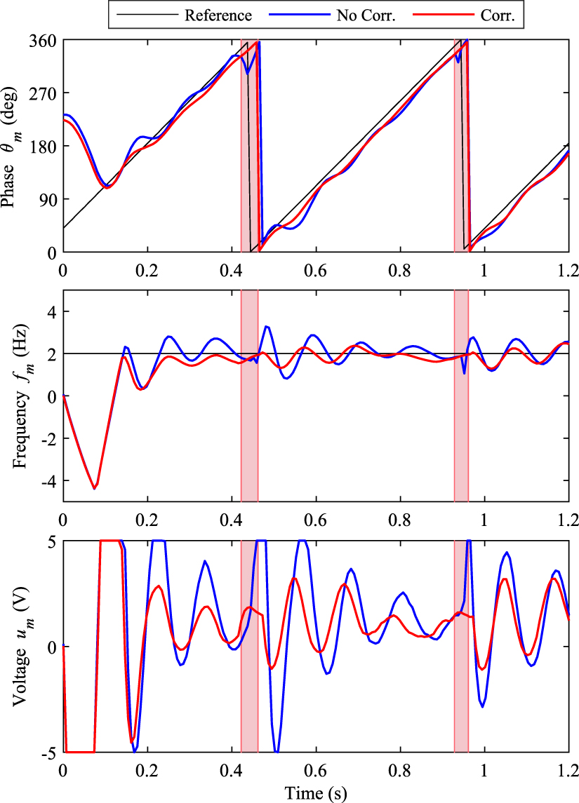 Control and study of bio-inspired quadrupedal gaits on an underactuated ...