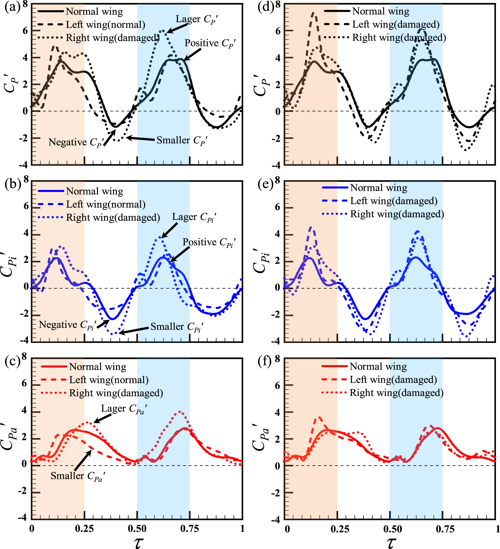 Wing kinematics measurement and aerodynamics of hovering droneflies ...