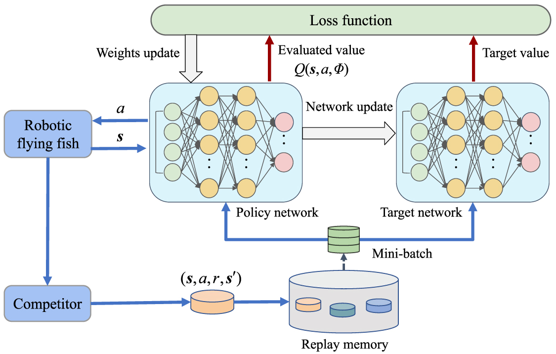 Platform development and gliding optimization of a robotic flying fish ...