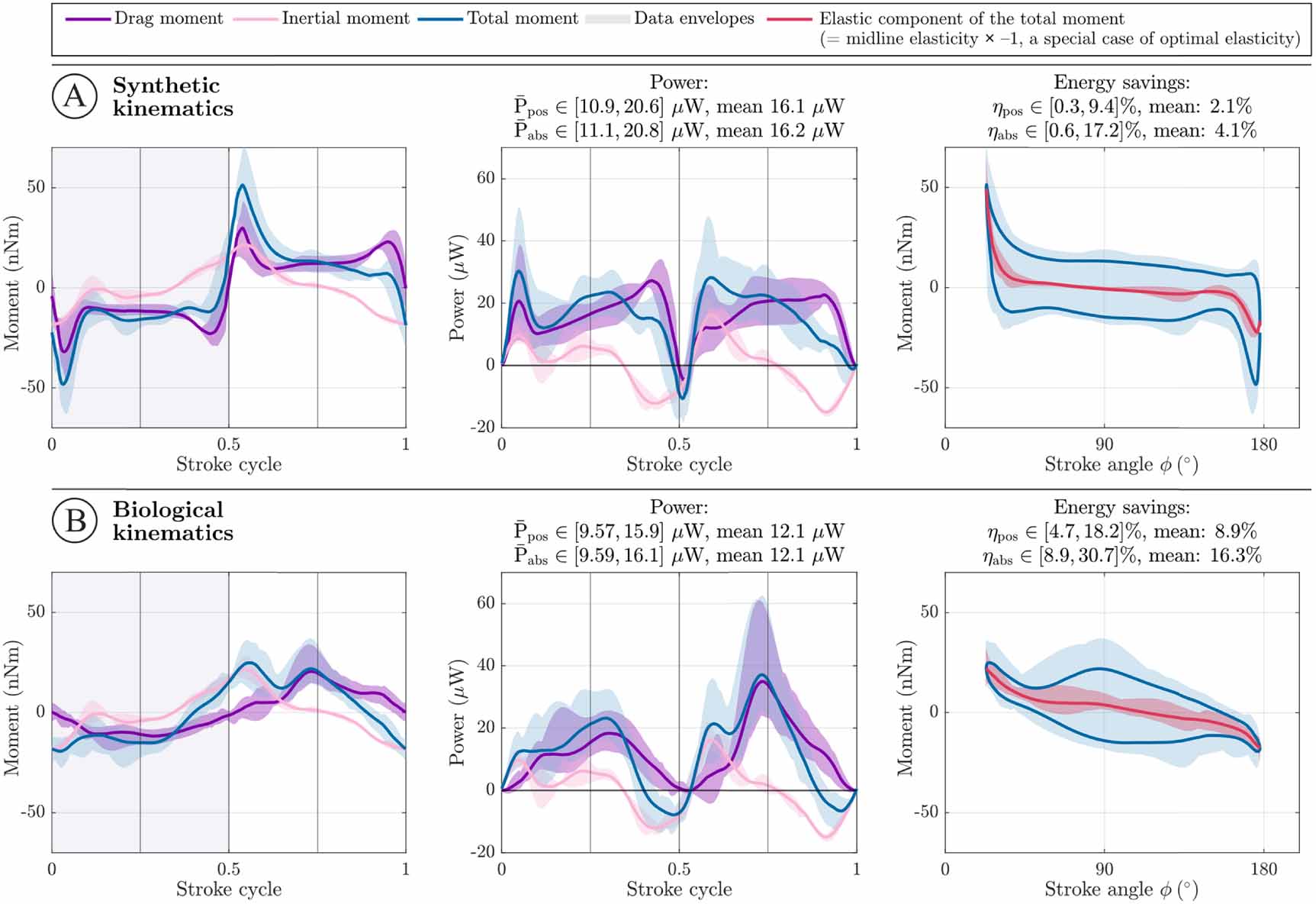 Solving the thoracic inverse problem in the fruit fly - IOPscience