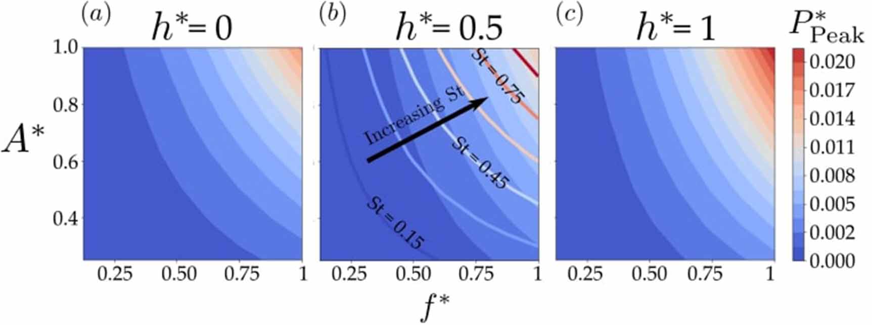 On the noise generation and unsteady performance of combined heaving ...
