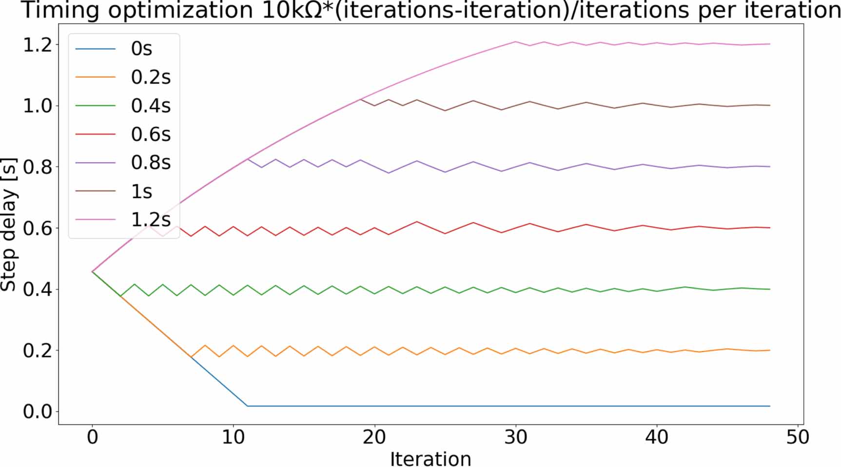 Non-linear adaptive control inspired by neuromuscular systems - IOPscience