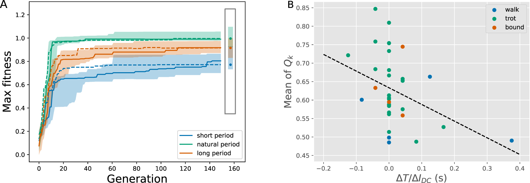 Central pattern generators evolved for real-time adaptation to rhythmic ...
