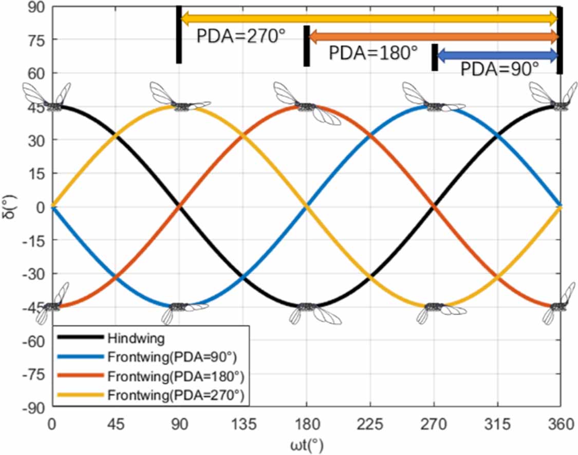 Analyzing the kinematics and longitudinal aerodynamics of a four-wing ...