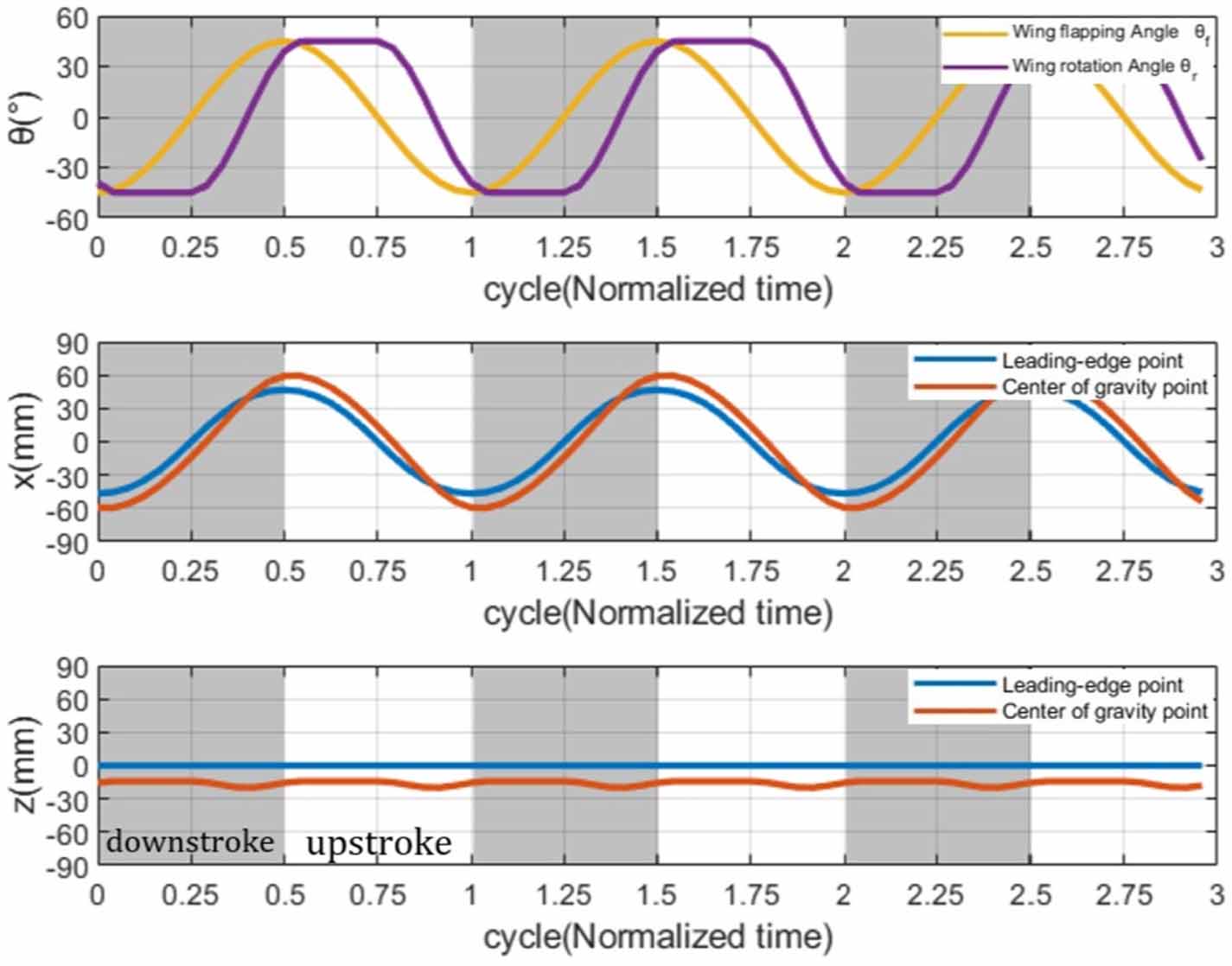 Analyzing the kinematics and longitudinal aerodynamics of a four-wing ...