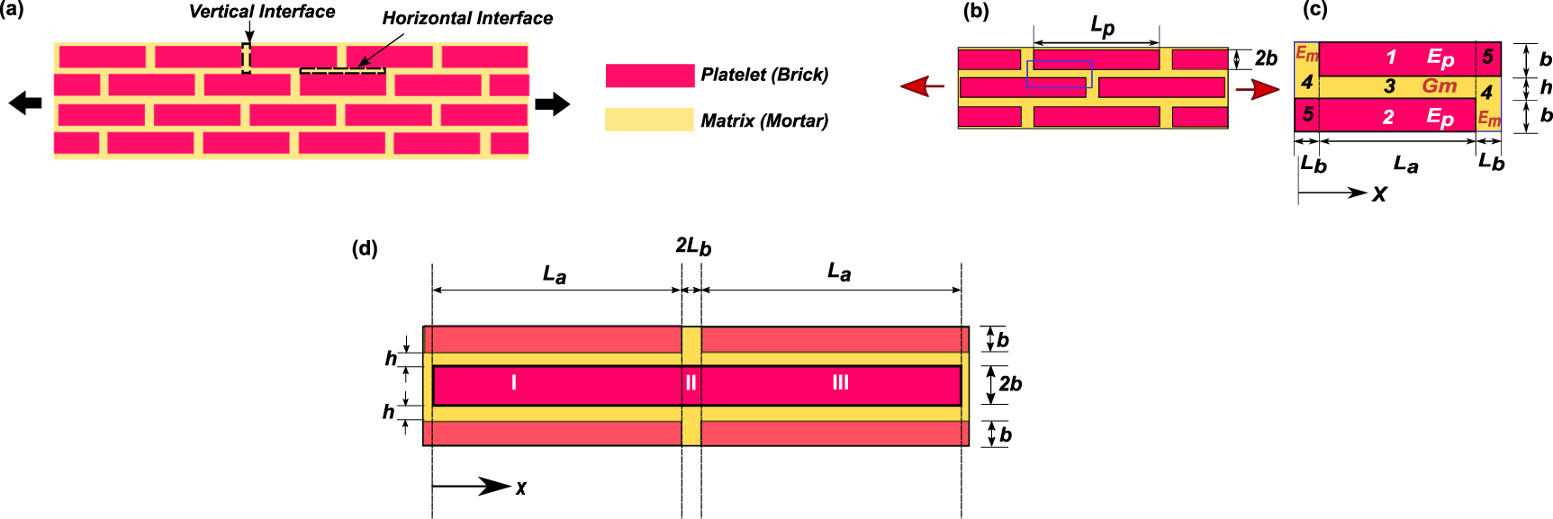 Studies on effect of failure modes on mechanical properties of ...
