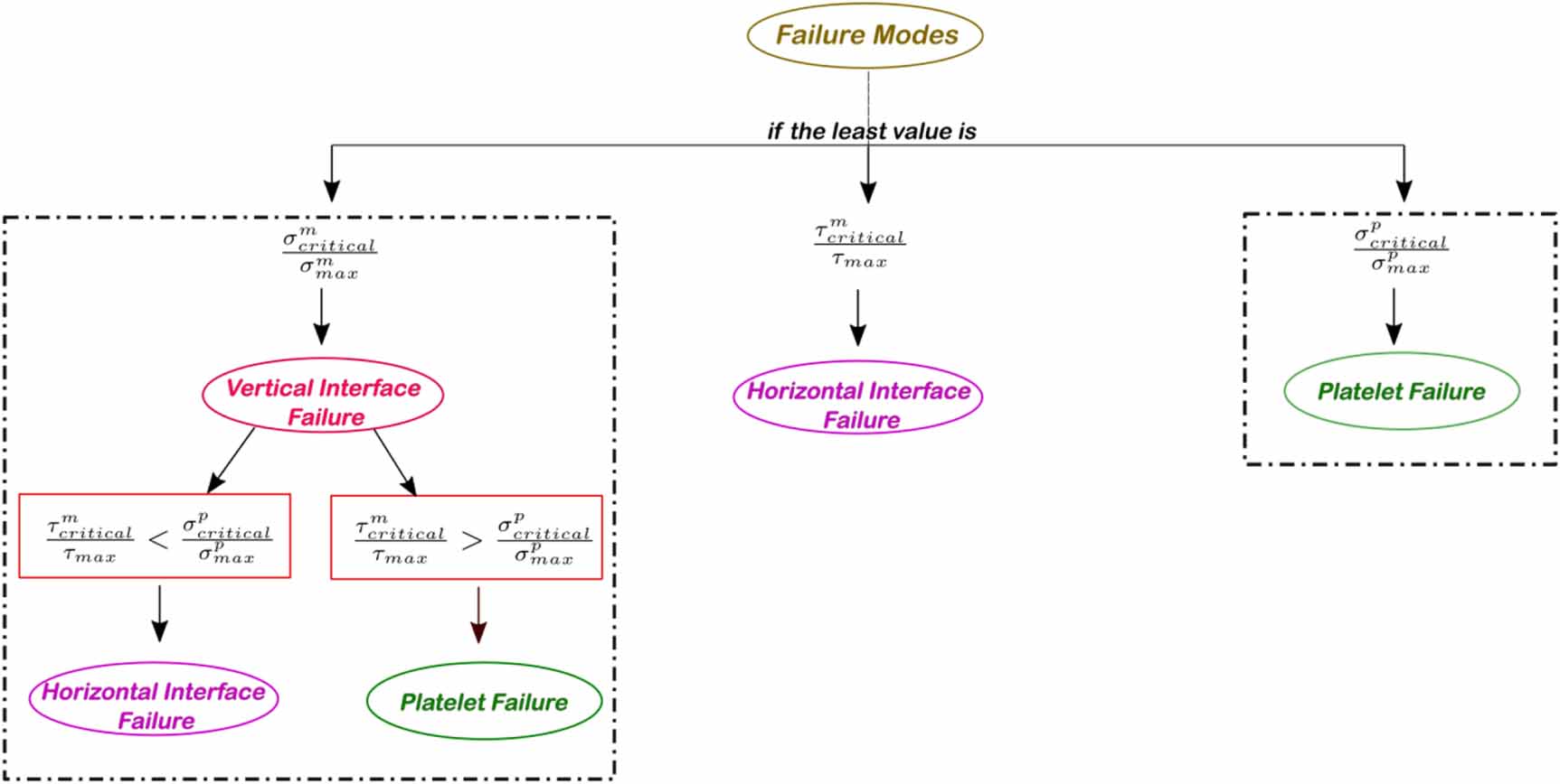 Studies on effect of failure modes on mechanical properties of ...