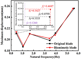 Research of biomimetic corrugation on the blade flutter suppression in ...