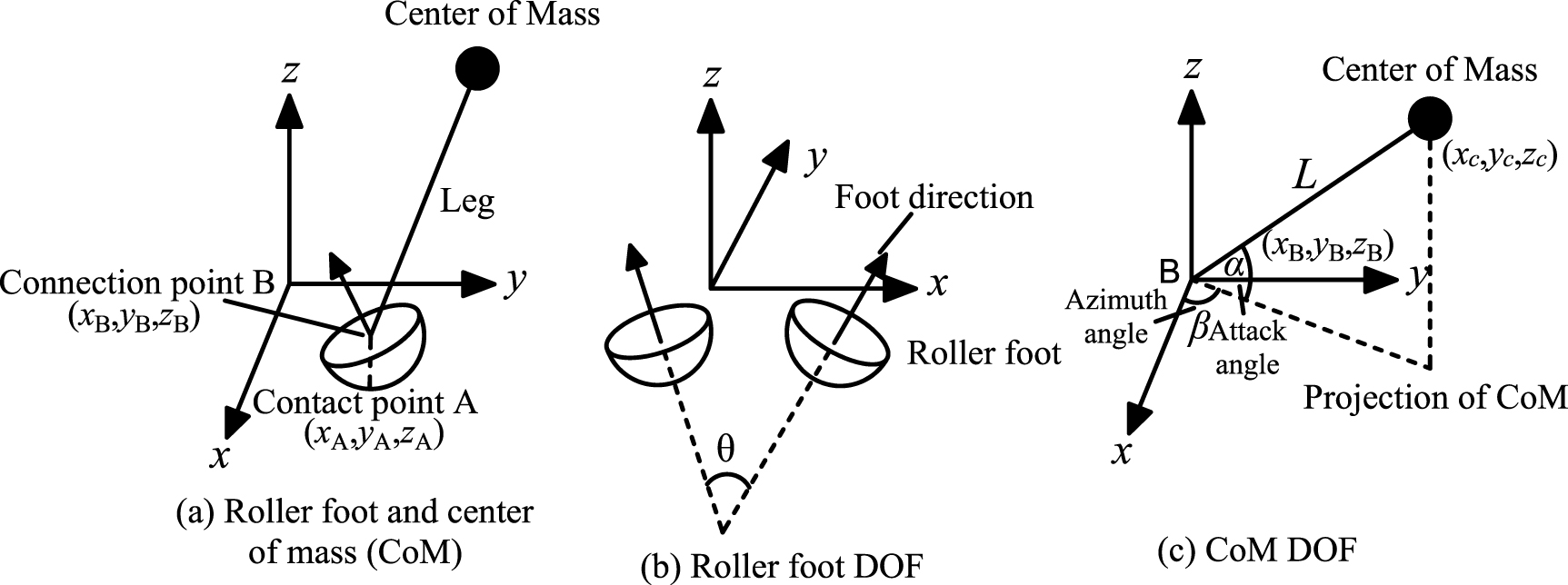 A three-dimensional spring-loaded inverted pendulum walking model ...